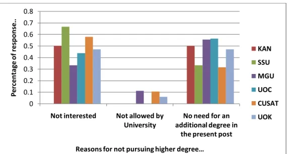 Fig 5.3.1.1 Reasons for not pursuing higher degree 