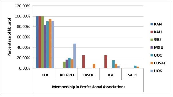 Fig 5.3.4 Membership in Professional Associations 