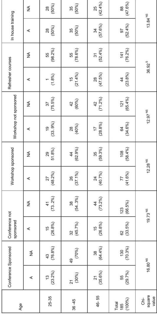 Table 5.3.5. d. Age wise attendance in Continuing Education Programmes (CEP)  AgeConference Sponsored  Conference notsponsored   