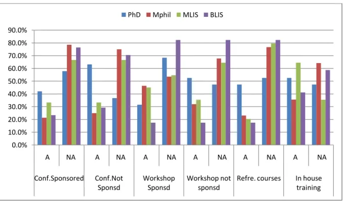 Fig 5.3.5.e Attendance in CEP according to Qualification 