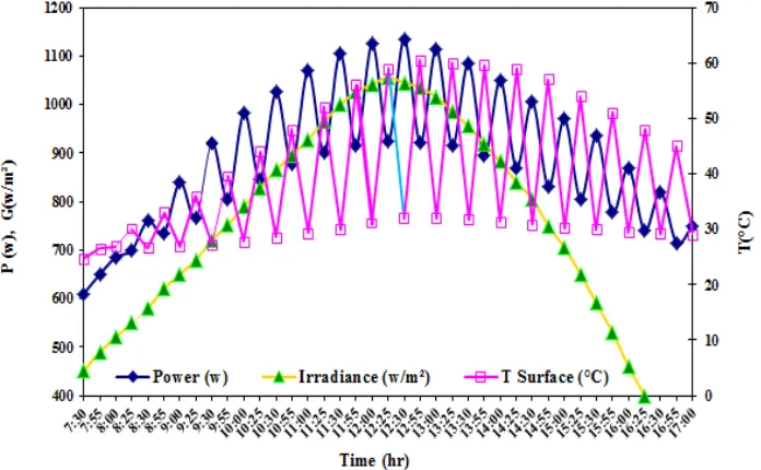 Figure 3. System output power with and without spraying (15th  of April 2014). 
