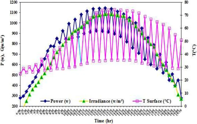 Figure 4. System output power, Irradiance, and models surface temperature versus time (1st of July, 2014)