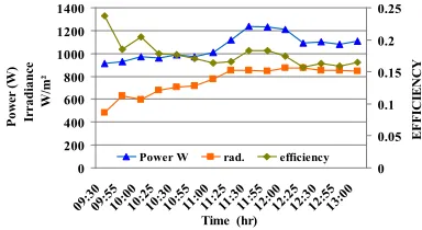 Table 2. Cooling rate of Panel surface along one day in October 2014. 