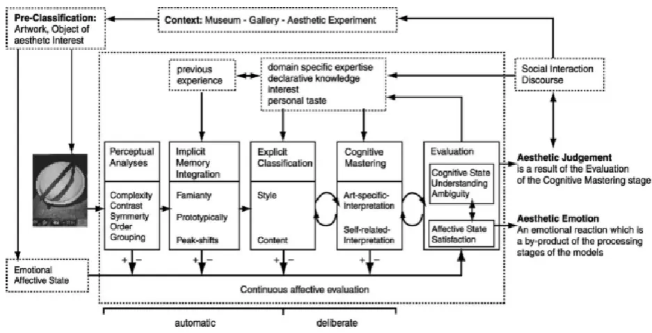 Figure 1. Model of information-processing by Leder et al. (2004) 