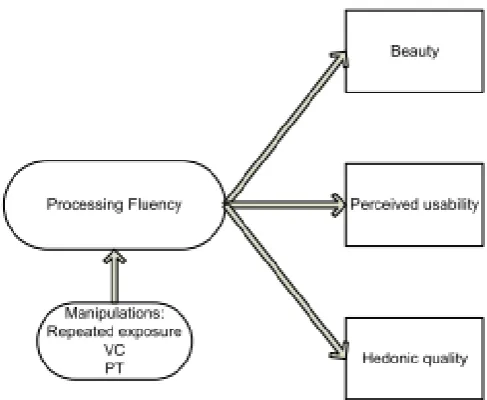 Figure 2. The fluency model by Schmettow and Nazareth (2014) 