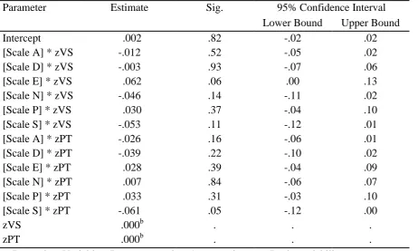 Table 2 Estimates of Fixed Effects of Scale x zPT and Scale x zVS 