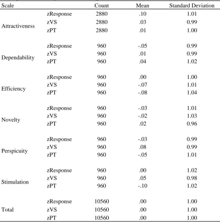 Table 3 Descriptive Statistics of the interaction effect between Scale x PT and Scale x VS 