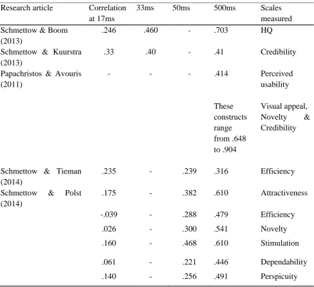 Table 6 Overview of studies correlating responses of different presentation times with the one 