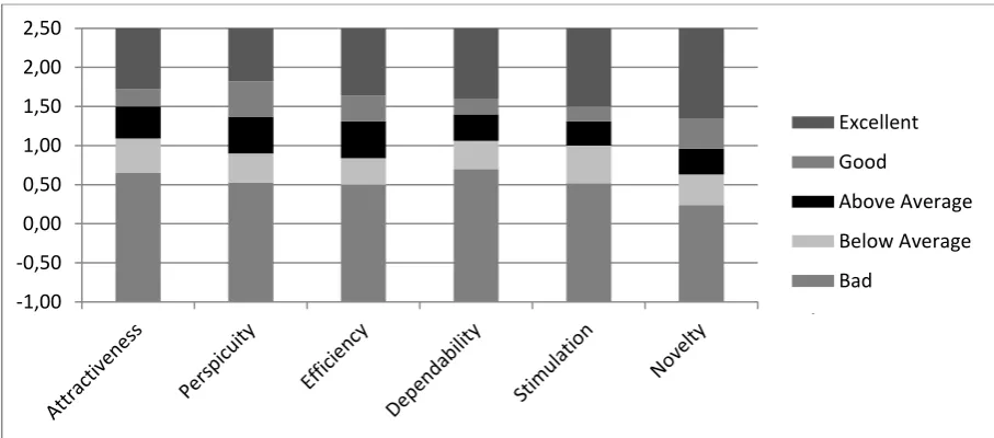 Figure 5. benchmark for the judgment on UEQ provided by SAP 