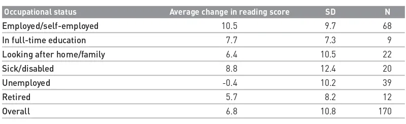 Table 5.5 Changes in average scores between pre- and post-test, 2004/05 cohort, byeducational qualifications