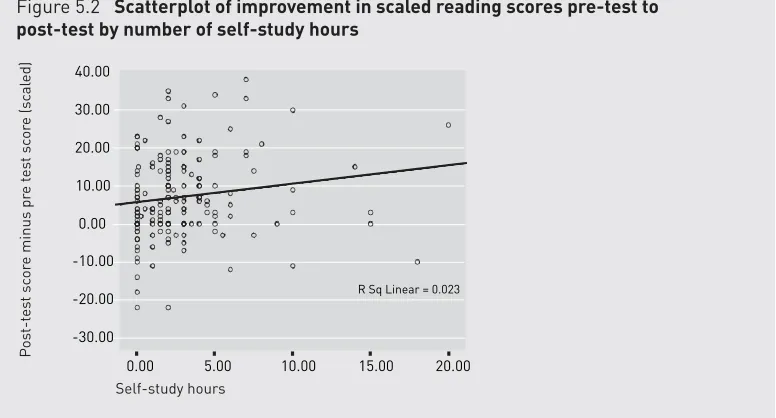 Figure 5.2   Scatterplot of improvement in scaled reading scores pre-test to post-test by number of self-study hours