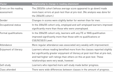 Table 5.7 Summary of factors associated with change in reading attainment
