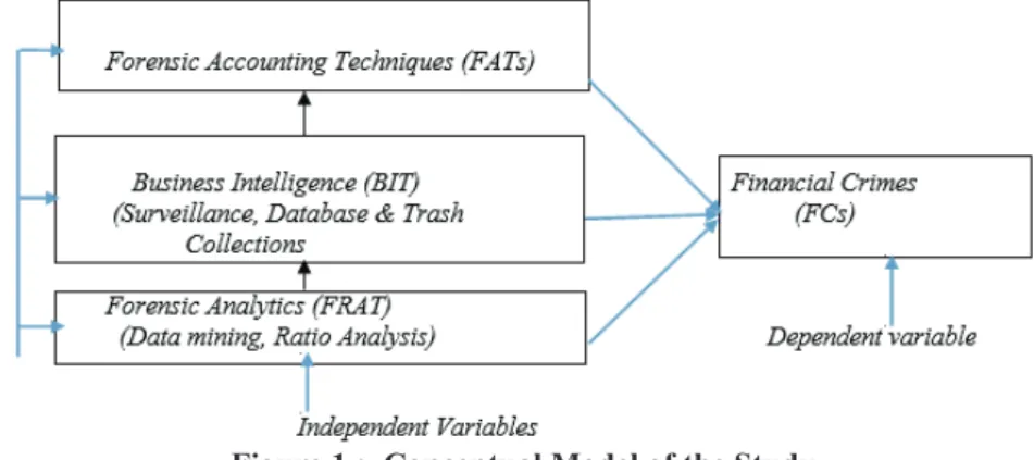 Figure 1.:  Conceptual Model of the Study  Source:  Author’s Compilation (2020) 