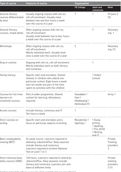 Table 3.1 The nature of the courses included in the sample