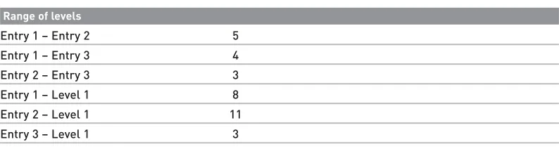 Table 3.2 Number of classes by levels