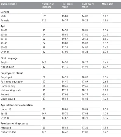Table 5.1 Assessment results and learner characteristics
