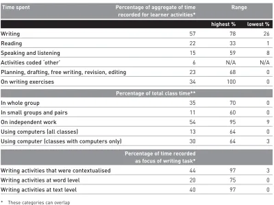 Table 6.1 Figures from analysis of observation logs of three observed sessions
