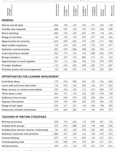 Table 7.1 Correlations between learner outcomes and teachers’ practice