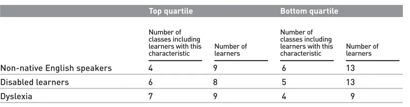 Table 8.1 Learner characteristics for top and bottom quartiles