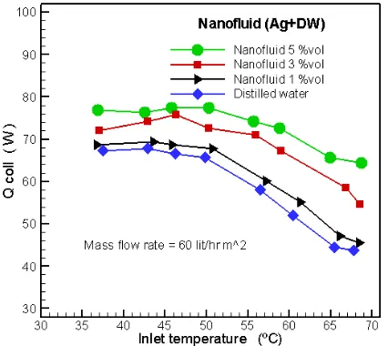 Fig 19. Variation of useful heat gain from Collector solar At various Φ for nanofluid (Ag + DW) 