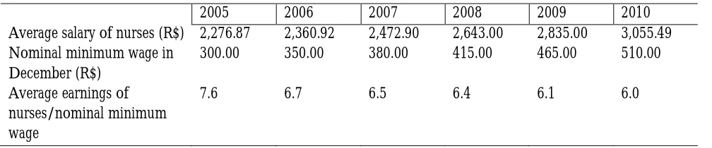Table 1:  Average salary of nurses, nominal minimum wage, Brazil, 2005-2010  