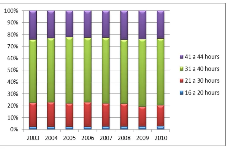 Figure 1:  Weekly working hours, Nurses, Brazil, 2003-2010  