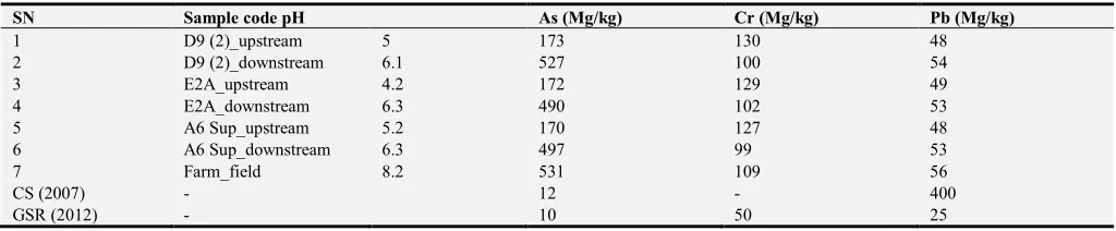 Table 1. Different contamination factor for soil. 