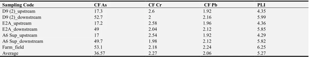 Table 3. Average Contamination Factor (CF) and Pollution Load Index (PLI) for soil samples of Gifurwe mine.