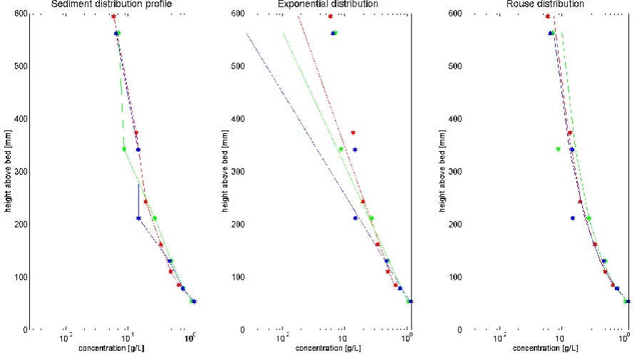 Figure 5: Sediment concentration profile (left) with exponential model (middle) and Rouse model (right) 