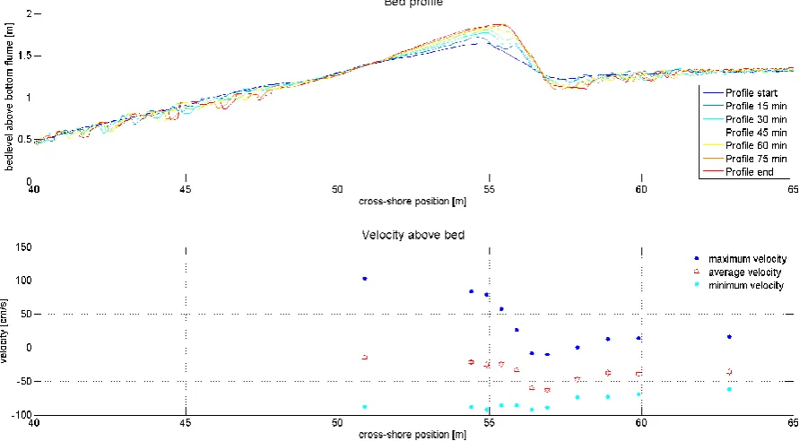 Figure 8: Changing bed profile with water velocities 150 mm above the bed 