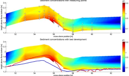 Figure 9: Sediment concentrations in the flume (logarithmic scale) 
