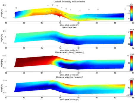 Figure 11: Velocity measurements 