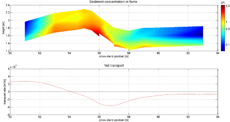Figure 13: Sediment concentrations with mean net transport 