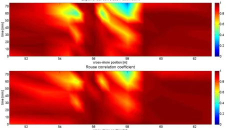 Figure 14 shows the correlation coefficient of both models. On the x-axis the cross-shore position in the wave-flume is plotted, while on the y-axis the time can be found