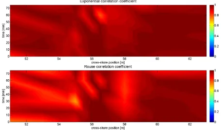 Figure 15: Correlation difference between the exponential and the Rouse model 
