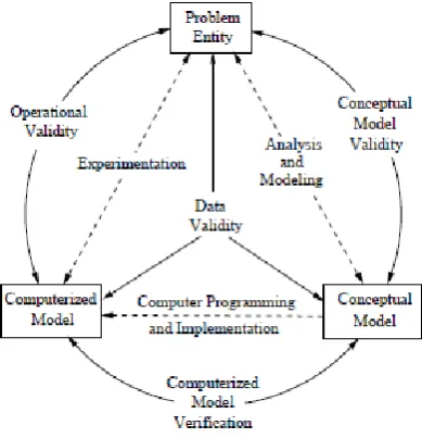 Figure 8: Sargent's simplified version of the modelling process. (Sargent, 1998) 