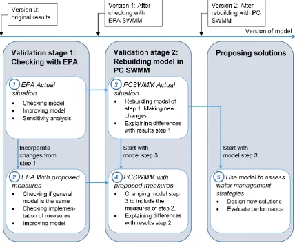 Figure 11: Workflow validation and design process 