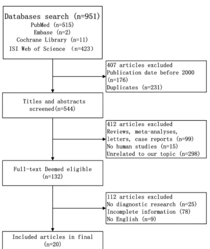 Figure 1: Flow diagram of study selection process for eligible studies.