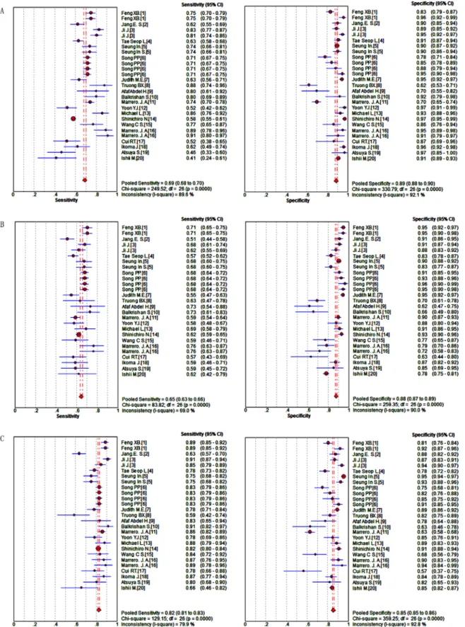 Figure 2: Forest plots of the sensitivity and specificity of candidate makers in the diagnosis of HCC