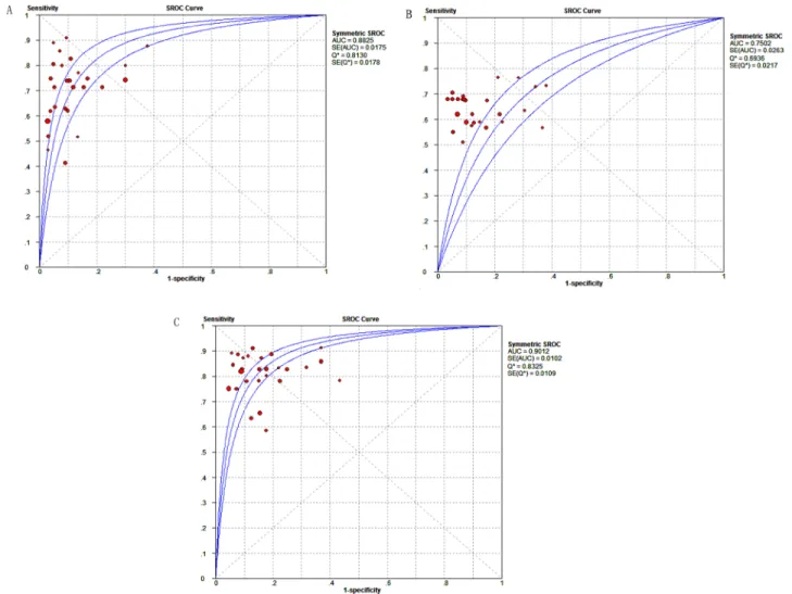 Figure 3: SROC curve of candidate makers for diagnosing HCC.  (A) DCP; (B) AFP; (C) DCP + AFP.