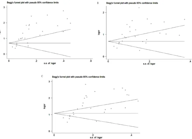 Figure 4: Begg’s funnel plot of candidate makers for the studies included in the meta-analysis