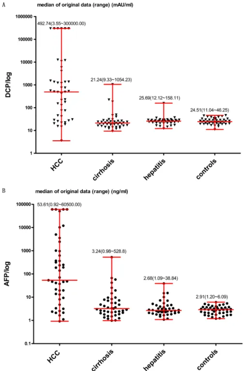 Figure 5: Levels of DCP and AFP in four different groups.  DCP was measured in mAU/ml and AFP in ng/ml