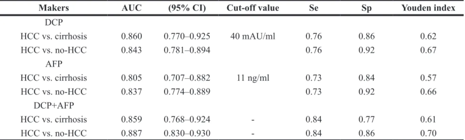 Table 3: Diagnostic values of candidate makers for hepatocellular carcinoma