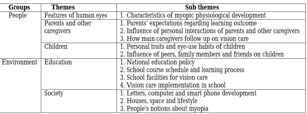 Table 1: Categories of causes of the difficulty in myopia prevention