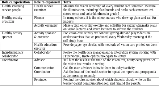 Table 2: Roles that school nurses play in myopia prevention 