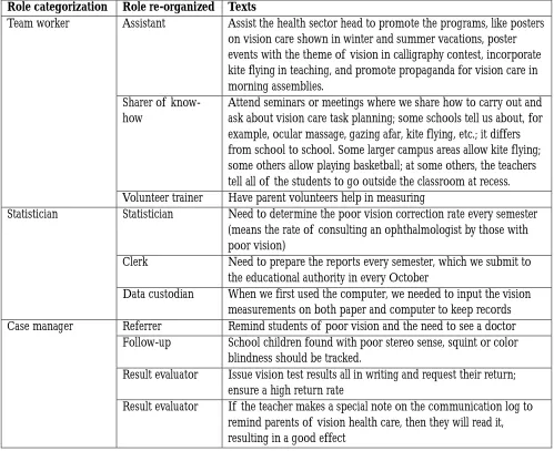 Table 2: Roles that school nurses play in myopia prevention (continued) 