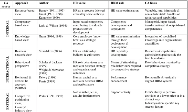 Table 2  The role of human resources and their management in the creation of competitive advantage 