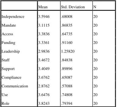 Table 7: Descriptive Statistics of variables
