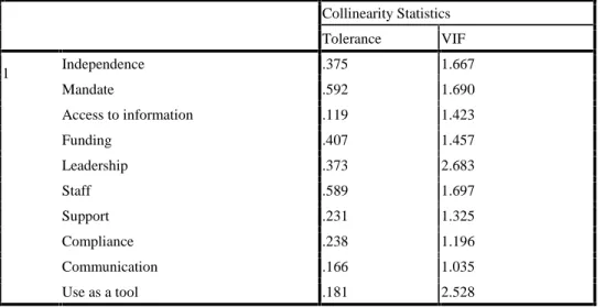 Table 9:- Multicolinearity between Independent Variables