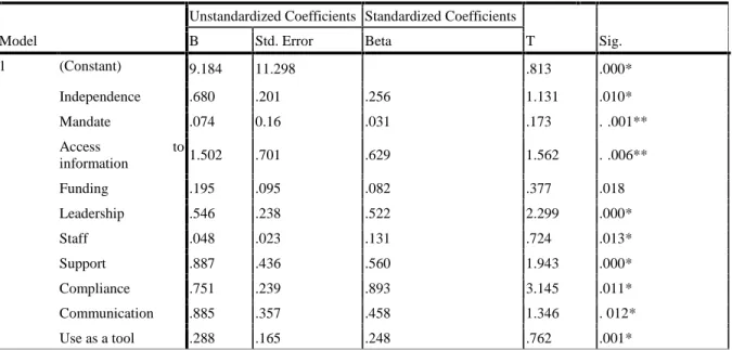 Table 10: Regression Model of Independent and Dependent Variable  Coefficients